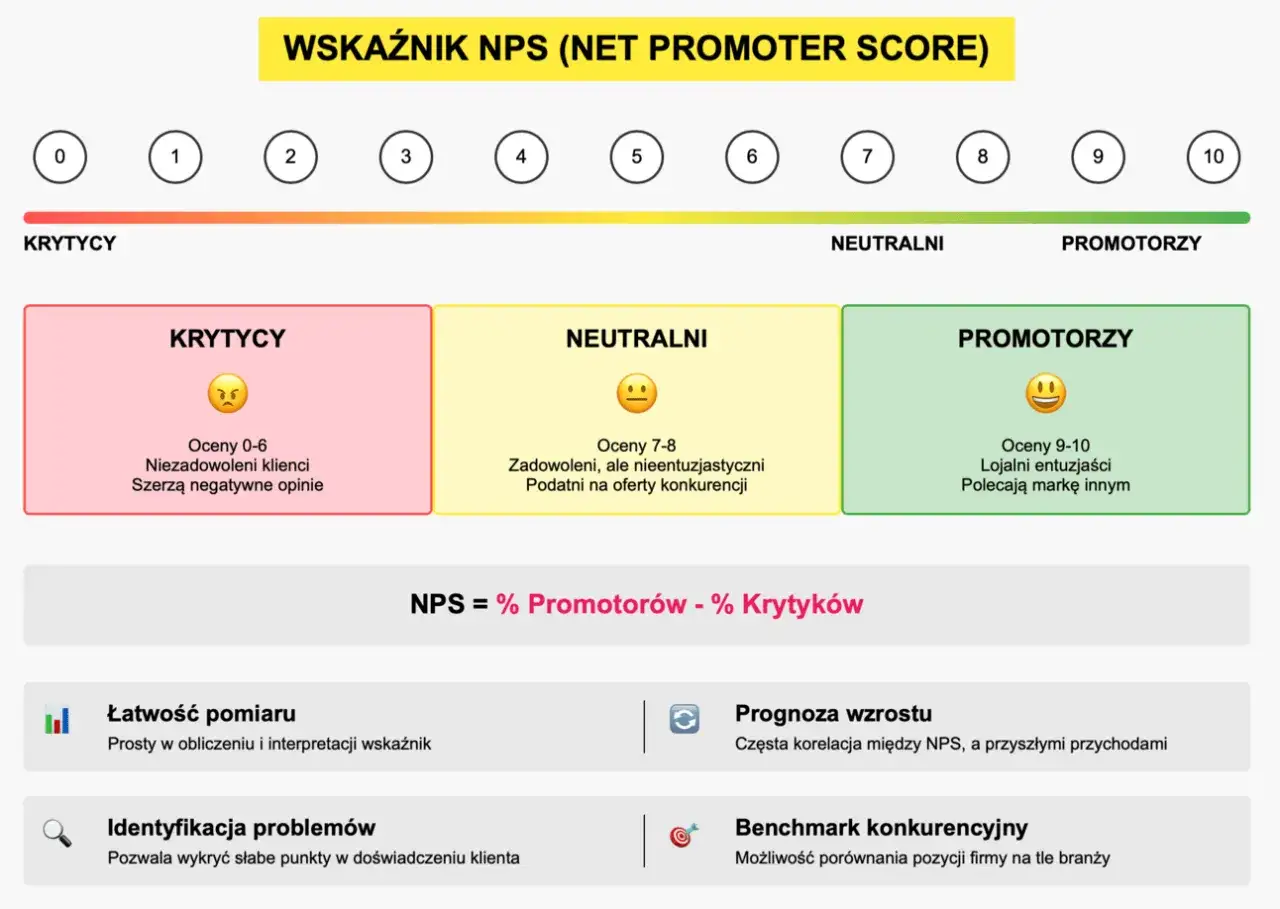 Wskaźnik NPS (Net Promoter Score) dzieli klientów na krytyków, neutralnych i promotorów. Oblicza się go jako różnicę procentową promotorów i krytyków.