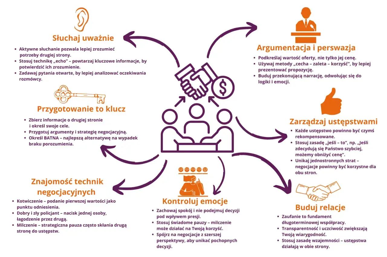 Schemat kołowy z ikonami i tekstem opisującym kluczowe aspekty coachingu co-aktywnego.