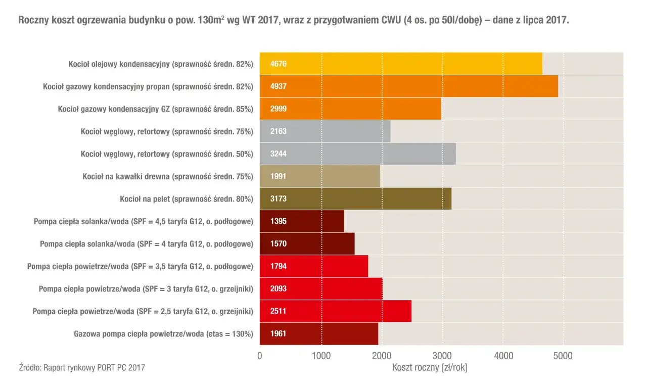 Porównanie rocznych kosztów ogrzewania domu modułowego: pompy ciepła (solanka/woda, powietrze/woda) vs kotły (olejowy, gazowy, węglowy, na drewno).
