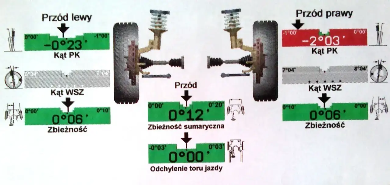 Schemat pokazuje pomiary kątów kół. Po wymianie opon warto sprawdzić zbieżność, by zapewnić prawidłowe prowadzenie pojazdu.