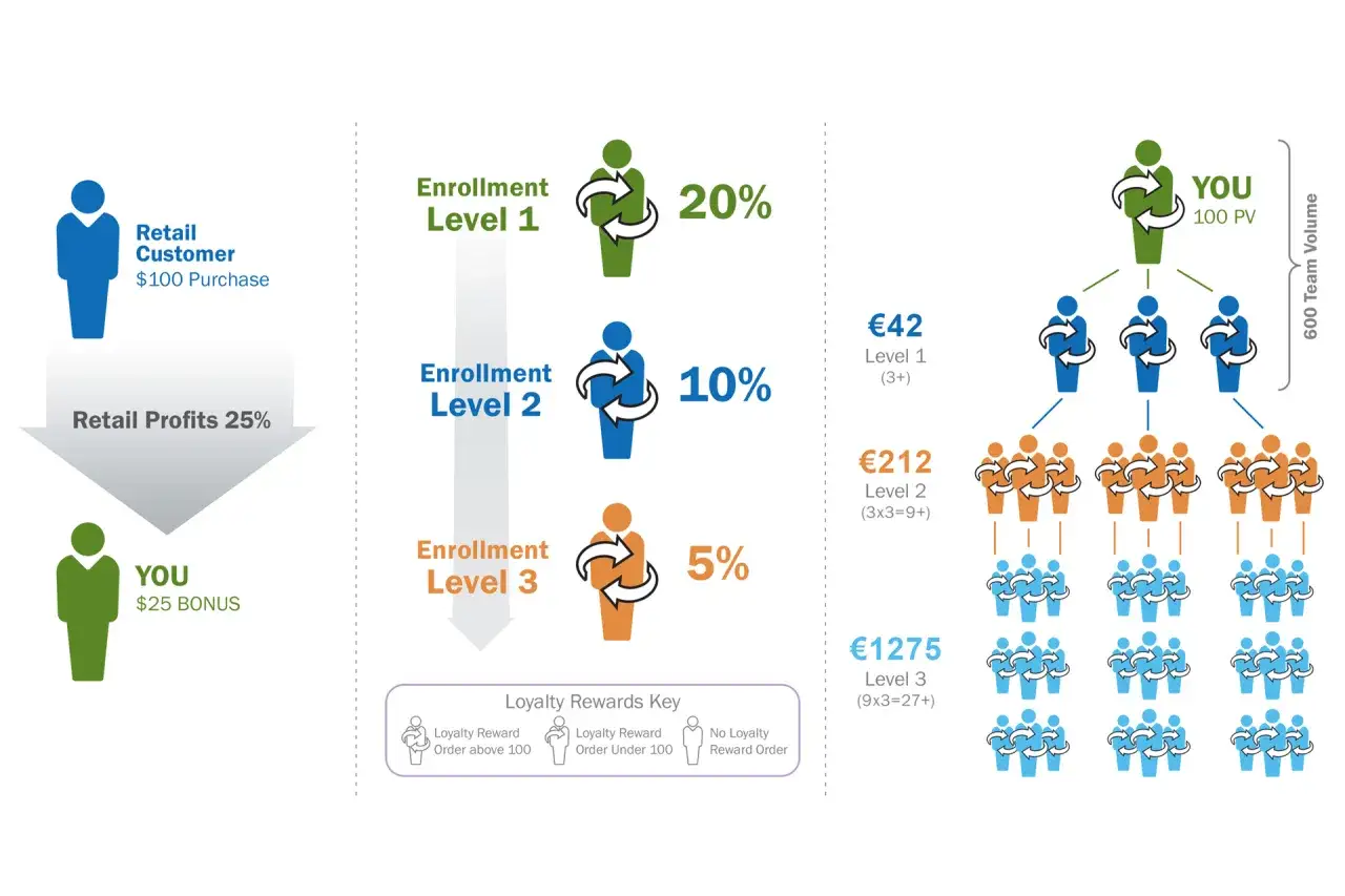 Schemat marketingu sieciowego: schemat poziomów, prowizji i struktury zespołu.