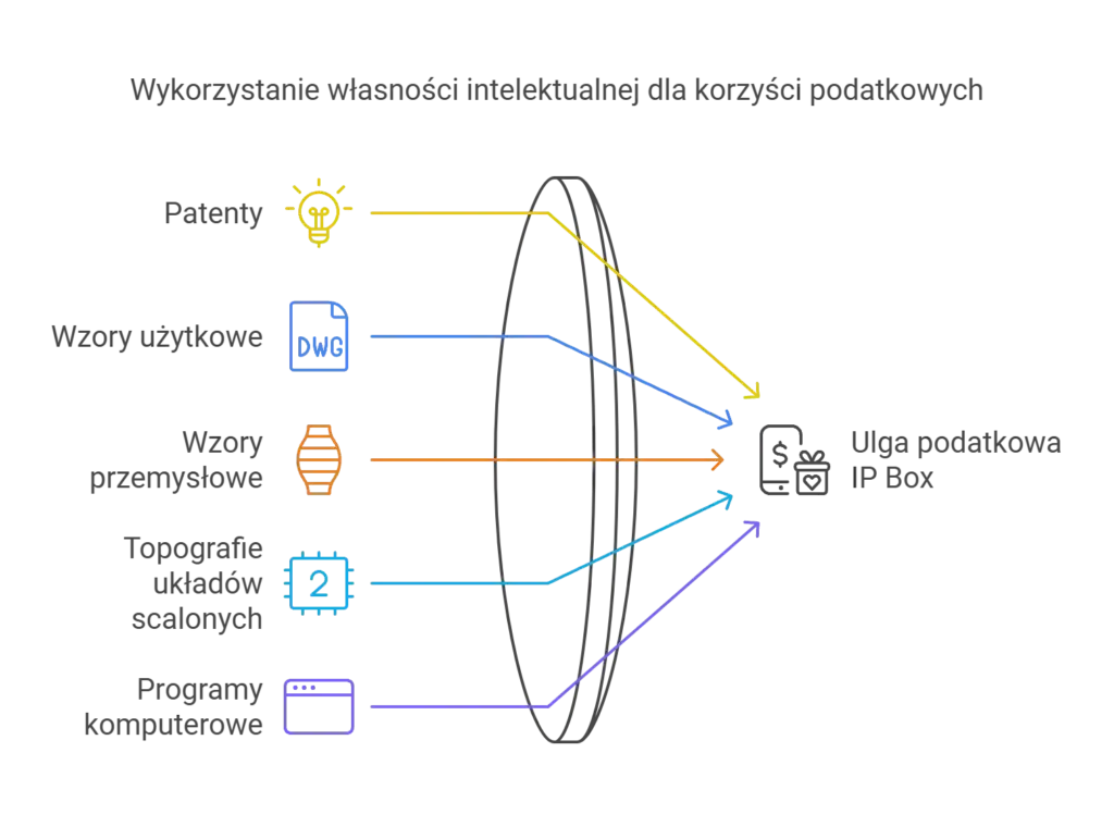 Kalkulator IP Box - Oblicz dokładnie swoją ulgę podatkową na innowacje