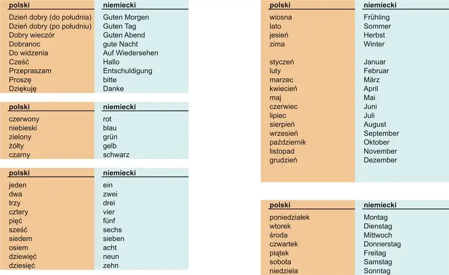Polska po niemiecku to Polen? Opanuj język jak ekspert!