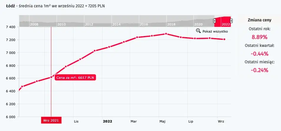 Ile kosztuje mieszkanie w Łodzi? Ceny, które mogą cię zaskoczyć