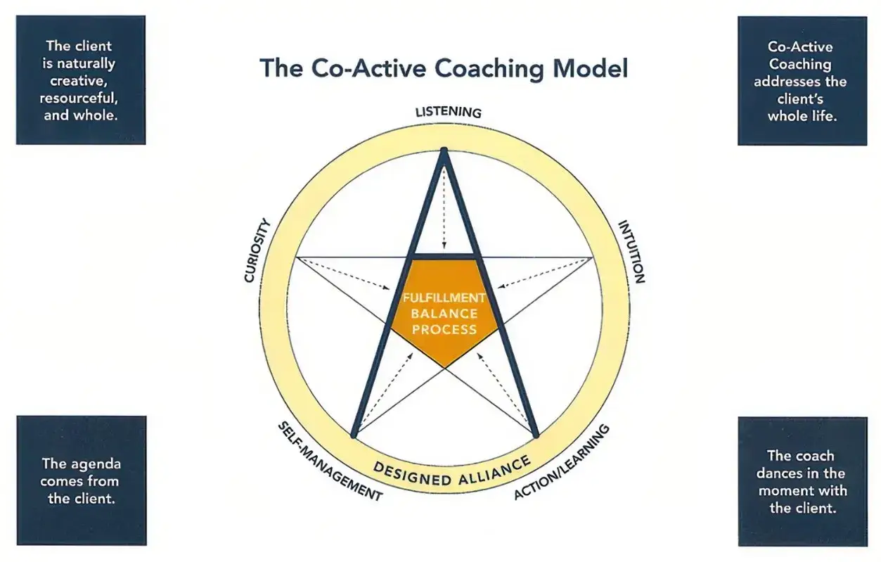 Co-Active Coaching Model: Kluczowe zasady i zastosowanie w praktyce
