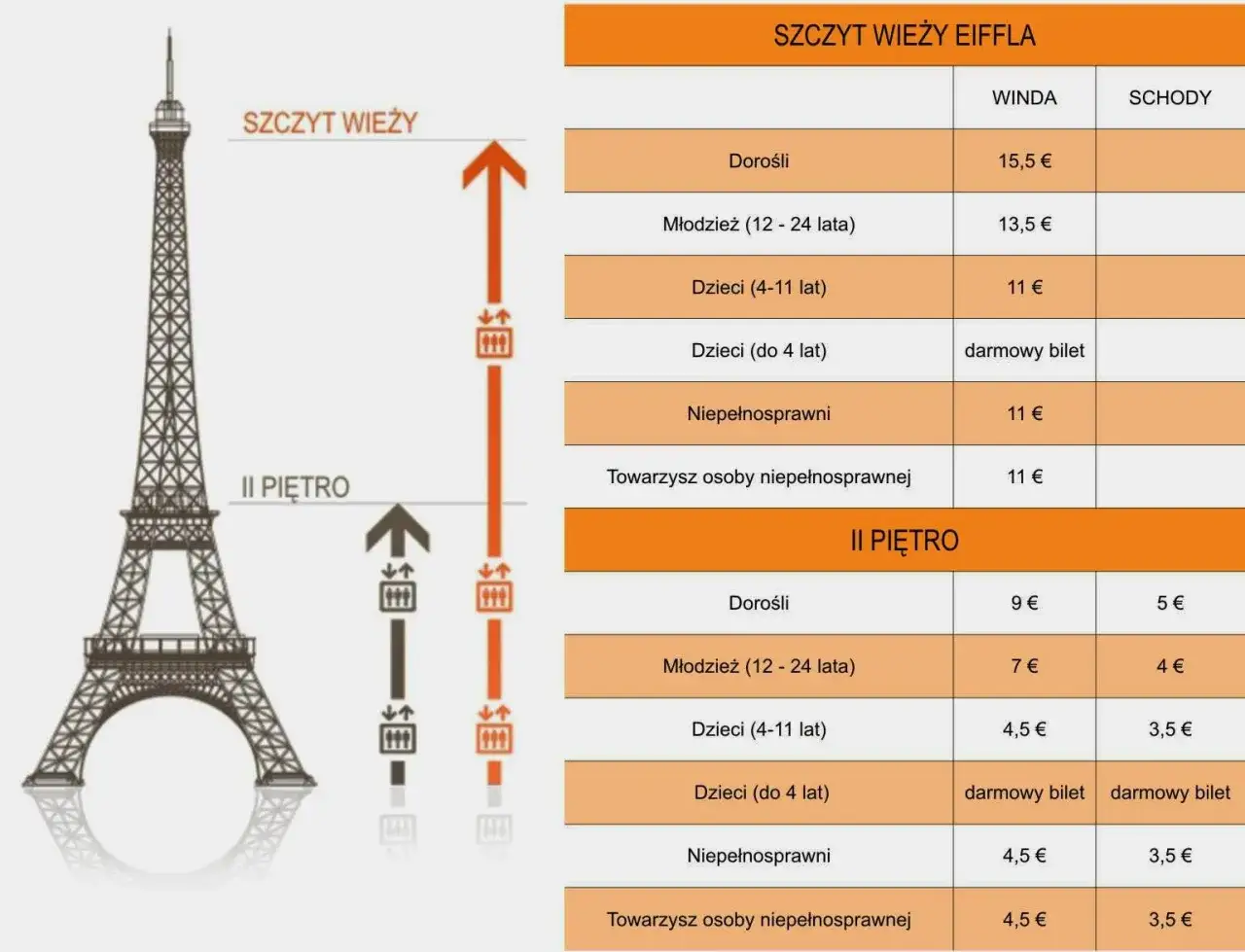 Cennik Wieży Eiffla: ile kosztuje wejście na wieżę eiffla? Ceny różnią się w zależności od piętra, wieku i sposobu dotarcia (winda/schody).