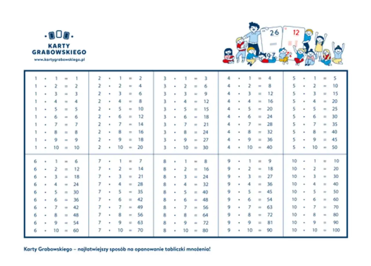 Tabliczka mnożenia do 10 z Kart Grabowskiego. Dzieci uczą się mnożenia, patrząc na kolorowe przykłady.