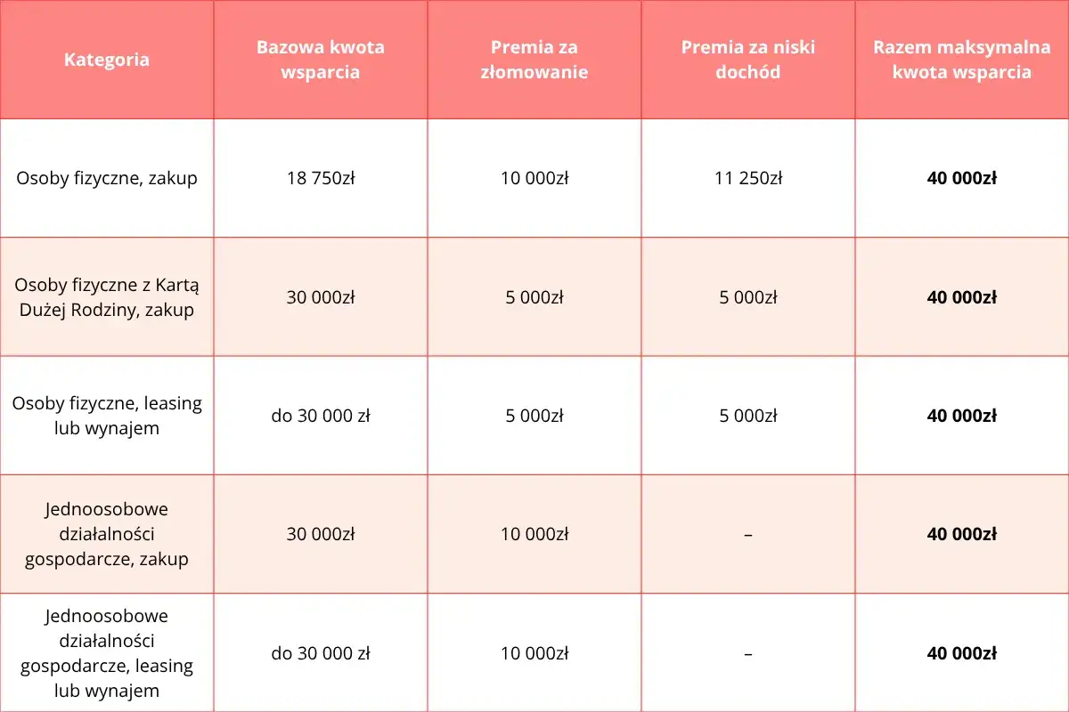 Tabela z programem "Mój Elektryk" pokazuje wsparcie finansowe dla różnych kategorii beneficjentów, od osób fizycznych po firmy.