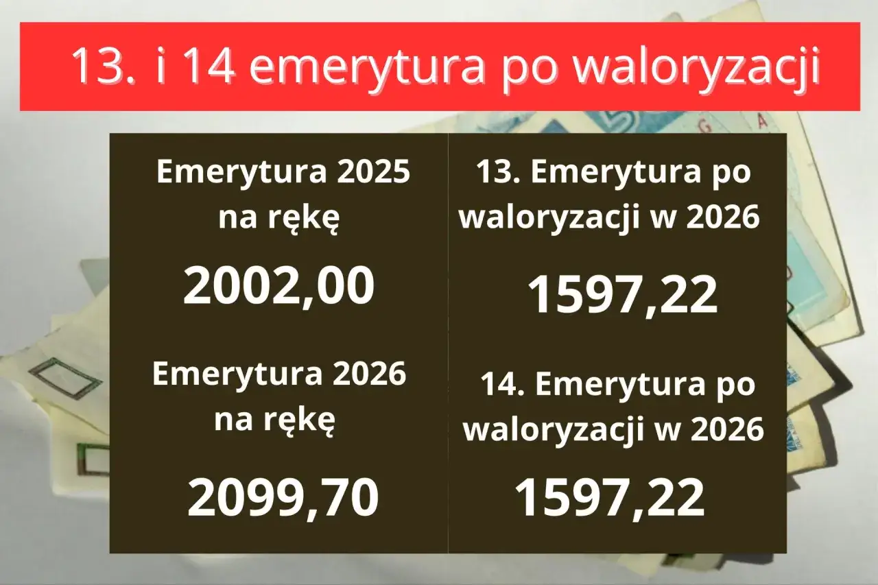 13. i 14. emerytura po waloryzacji w 2026 roku: ile wyniesie? Sprawdź, kiedy 14 emerytura i dla kogo jest przeznaczona.