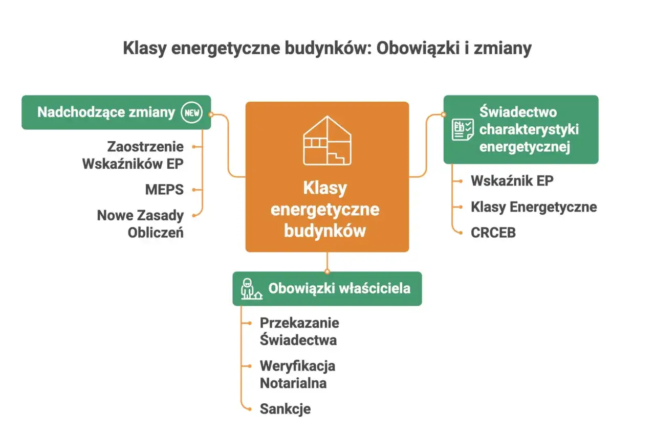 Schemat klasyfikacji budynków i obowiązków właściciela. Zawiera informacje o nadchodzących zmianach, klasach energetycznych budynków oraz świadectwo charakterystyki energetycznej.
