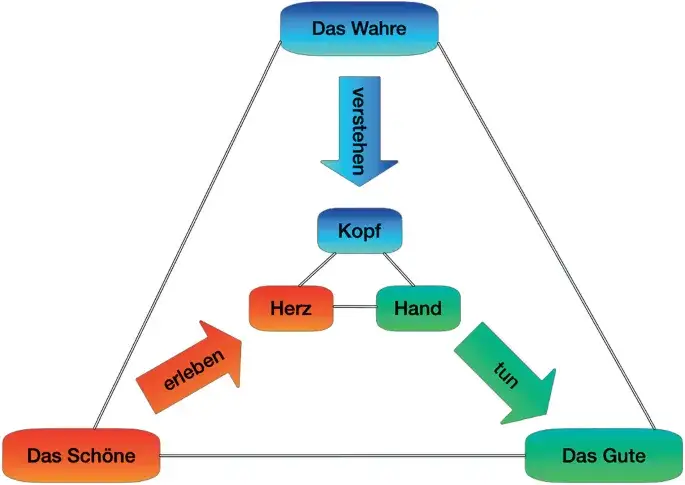 Die Bedeutung von Bildung nach Humboldt für moderne Erziehung