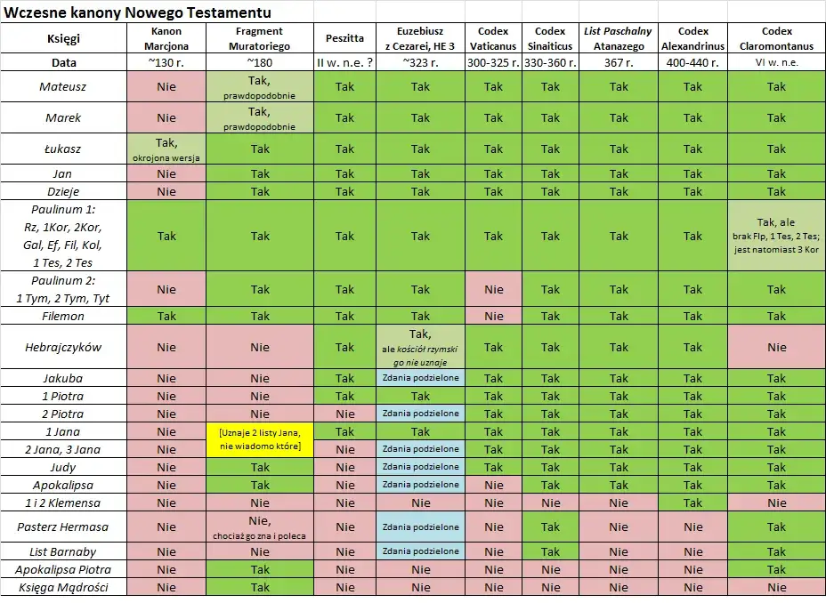 Struktura biblii: Podział ksiąg biblijnych - proste wyjaśnienie