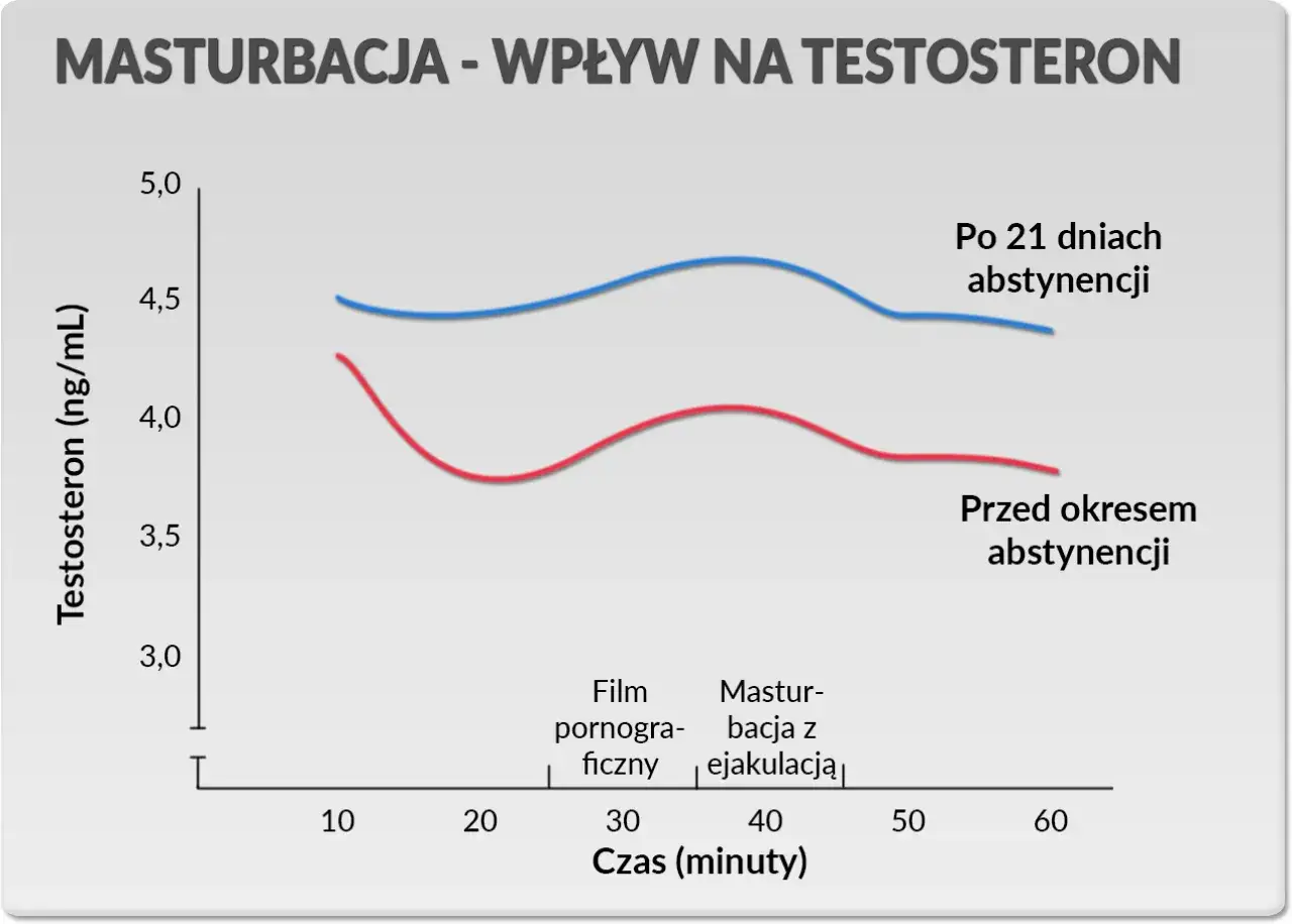 Co ile dni można walić konia? Bezpieczna częstotliwość masturbacji
