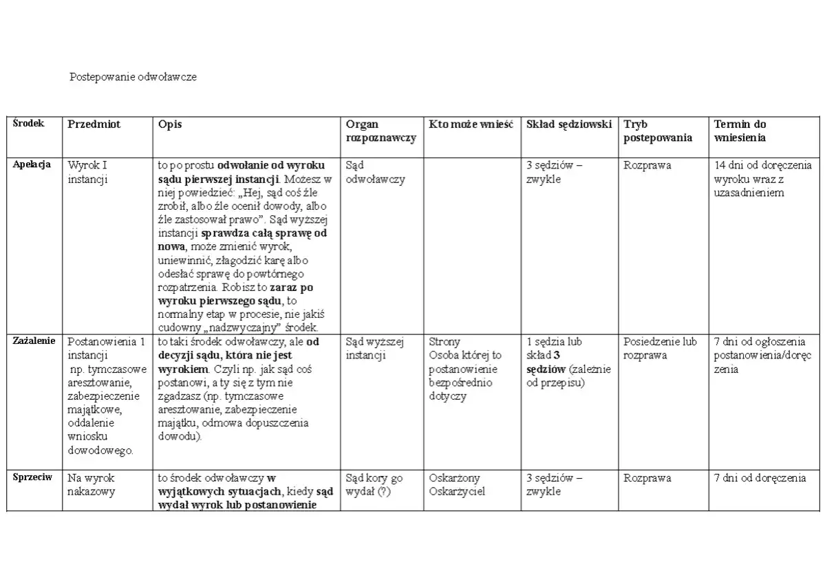 Apelacja w Polsce: Ile naprawdę poczekasz na wyrok II instancji?