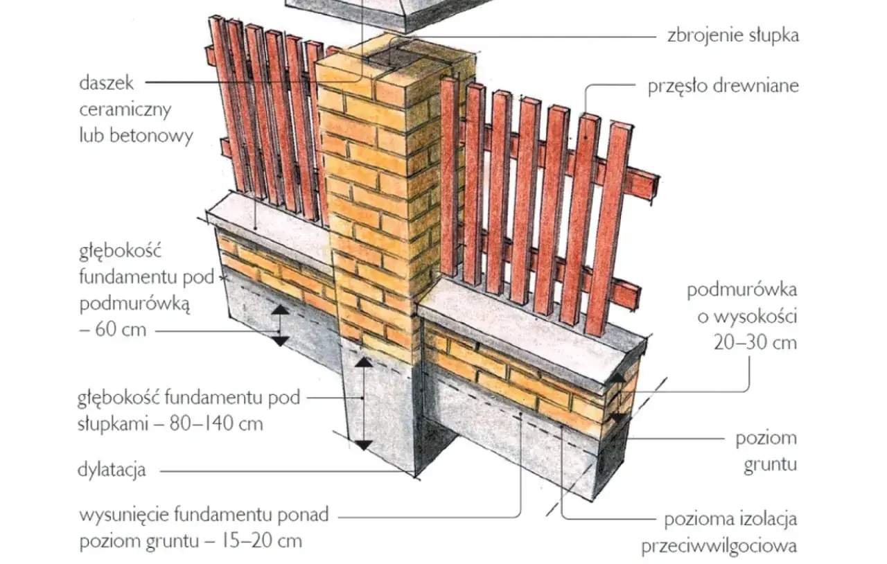 Schemat pokazuje, jak wylać fundament pod ogrodzenie: głębokość podmurówki 60 cm, pod słupkami 80-140 cm. Widać izolację przeciwwilgociową i podmurówkę.