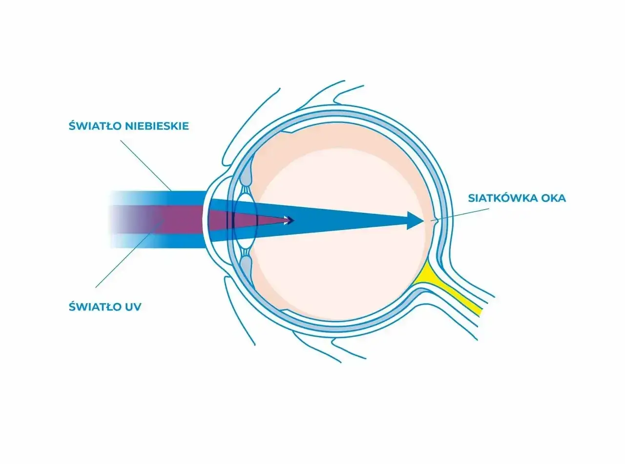 Niebieskie światło: wróg snu? Jak chronić oczy i spać spokojnie