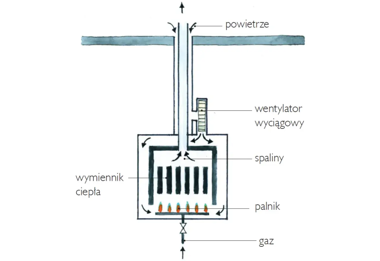 Schemat pokazuje, jak działa ogrzewanie gazowe: gaz zasila palnik, ogrzewając wymiennik ciepła. Spaliny są odprowadzane przez wentylator wyciągowy.