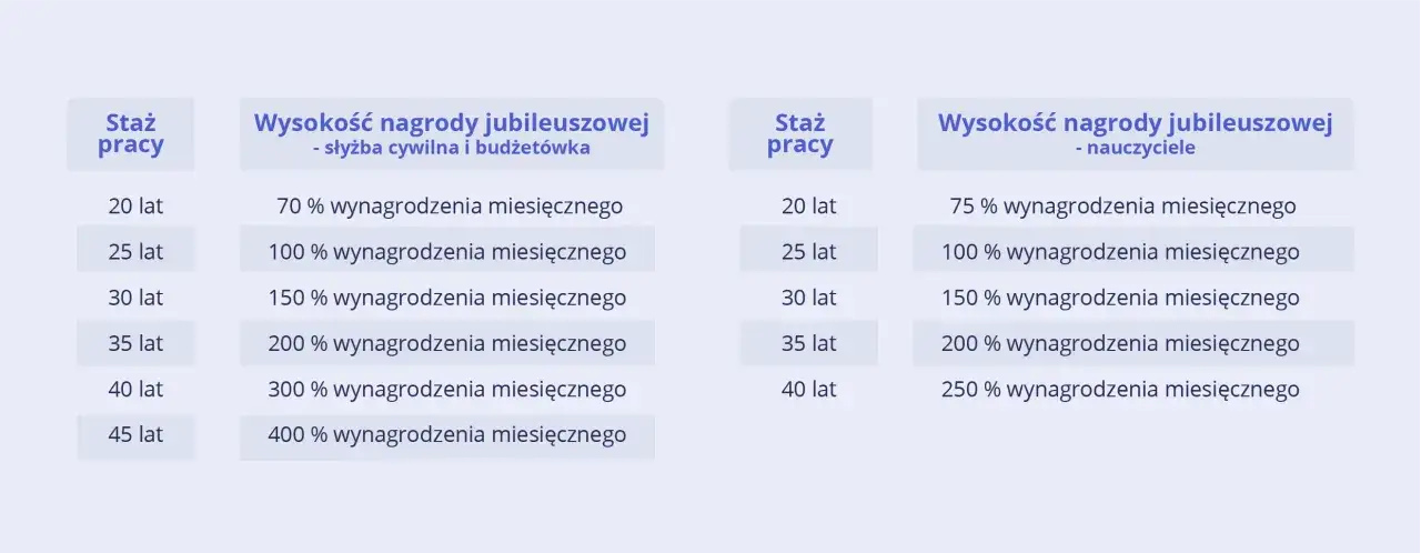 Jak obliczyć staż pracy do nagrody jubileuszowej i uniknąć błędów