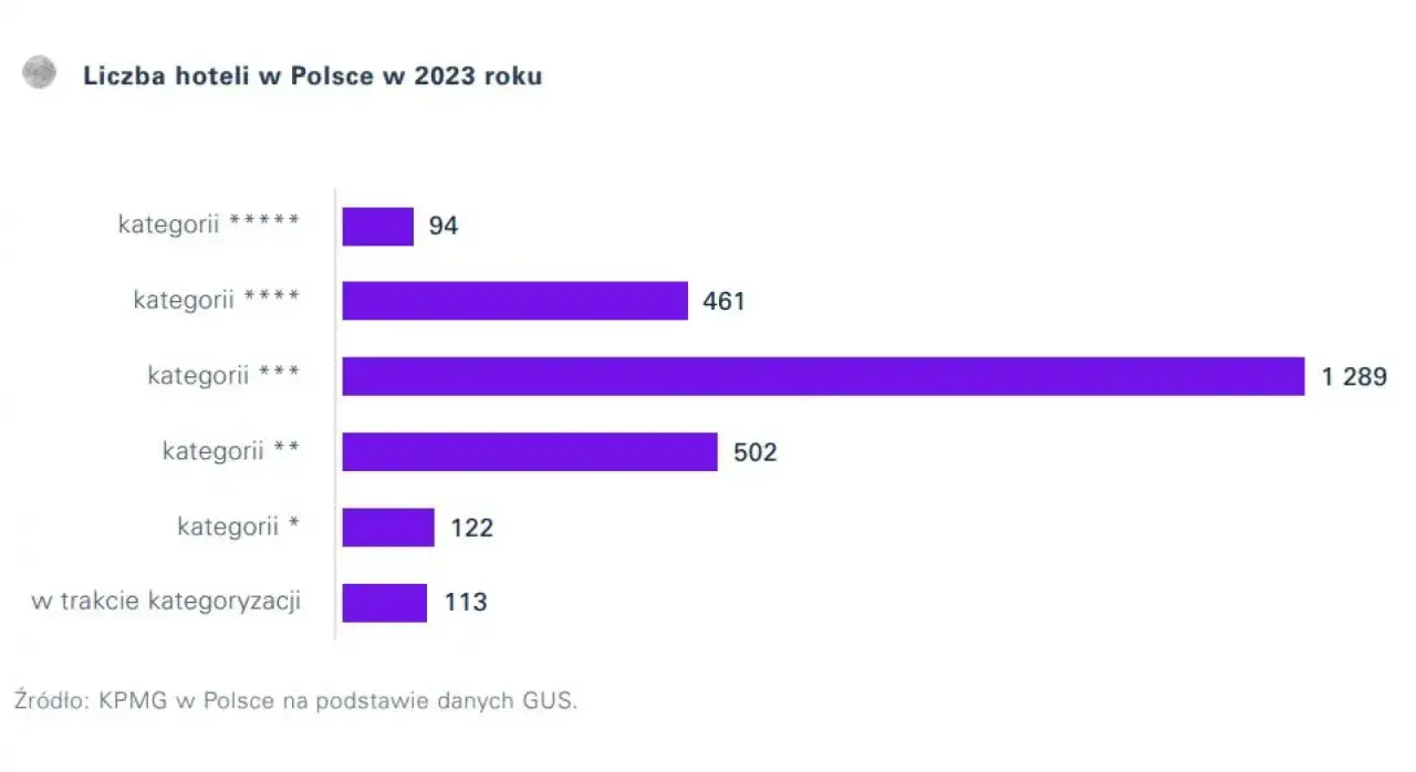 Ile jest hoteli 5 gwiazdkowych w Polsce? Zaskakujące fakty i liczby