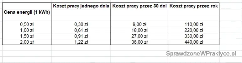 Ile prądu zużywa lodówka? Oblicz dobowe koszty i tnij rachunki!