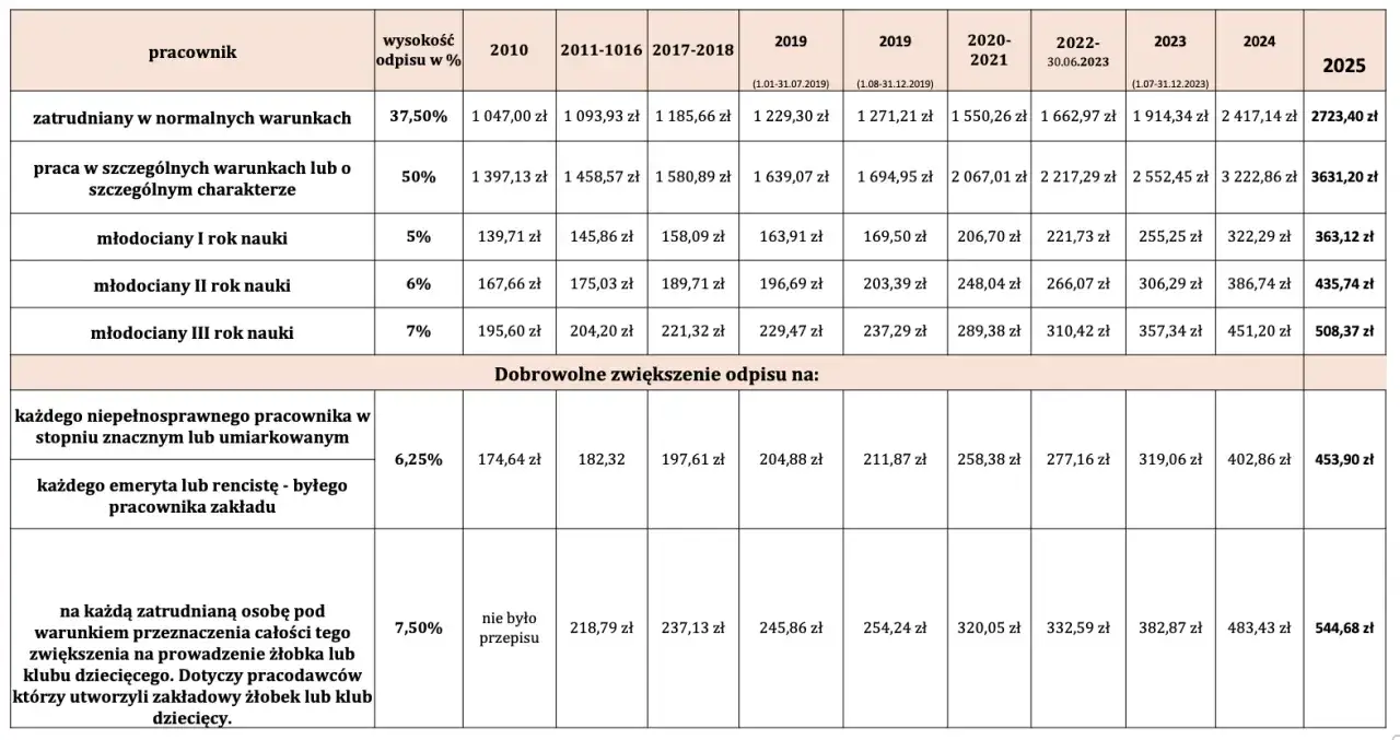 Tabela pokazuje, co to jest zakładowy fundusz świadczeń socjalnych, prezentując dane o odpisach na pracownika w latach 2010-2025.