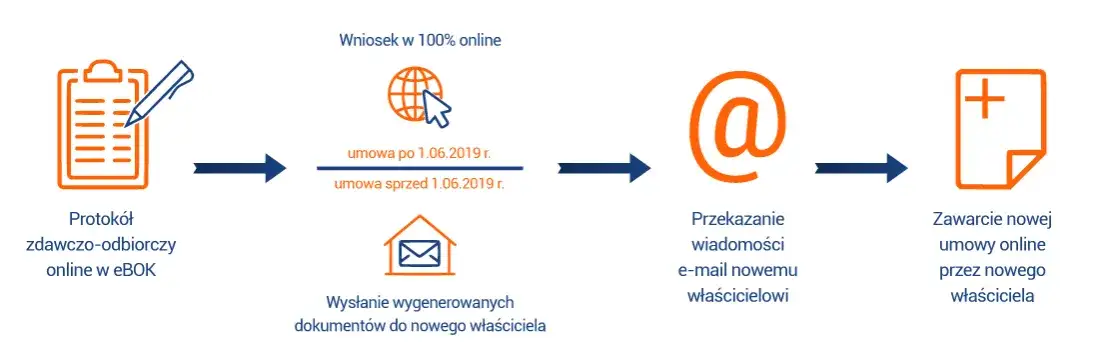 Jak przepisać licznik gazu PGNiG i uniknąć problemów z umową