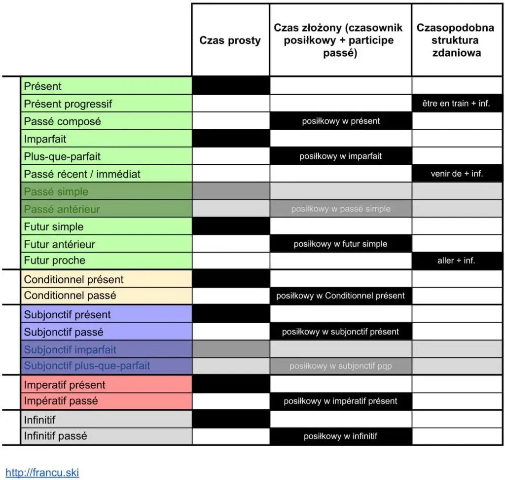 Francuskie czasy: Tabela + wskazówki. Opanuj gramatykę bez trudu!