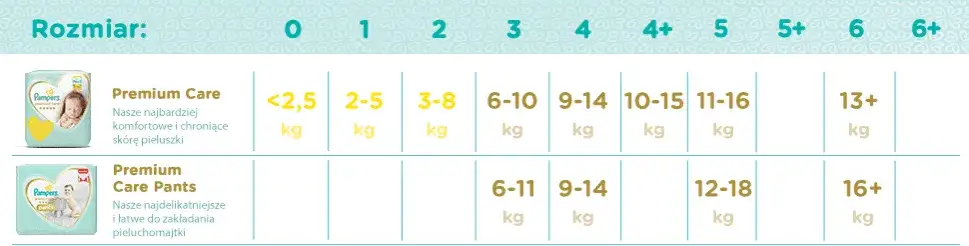 Pampers 0: Jaka waga? Idealny wybór dla wcześniaków i noworodków