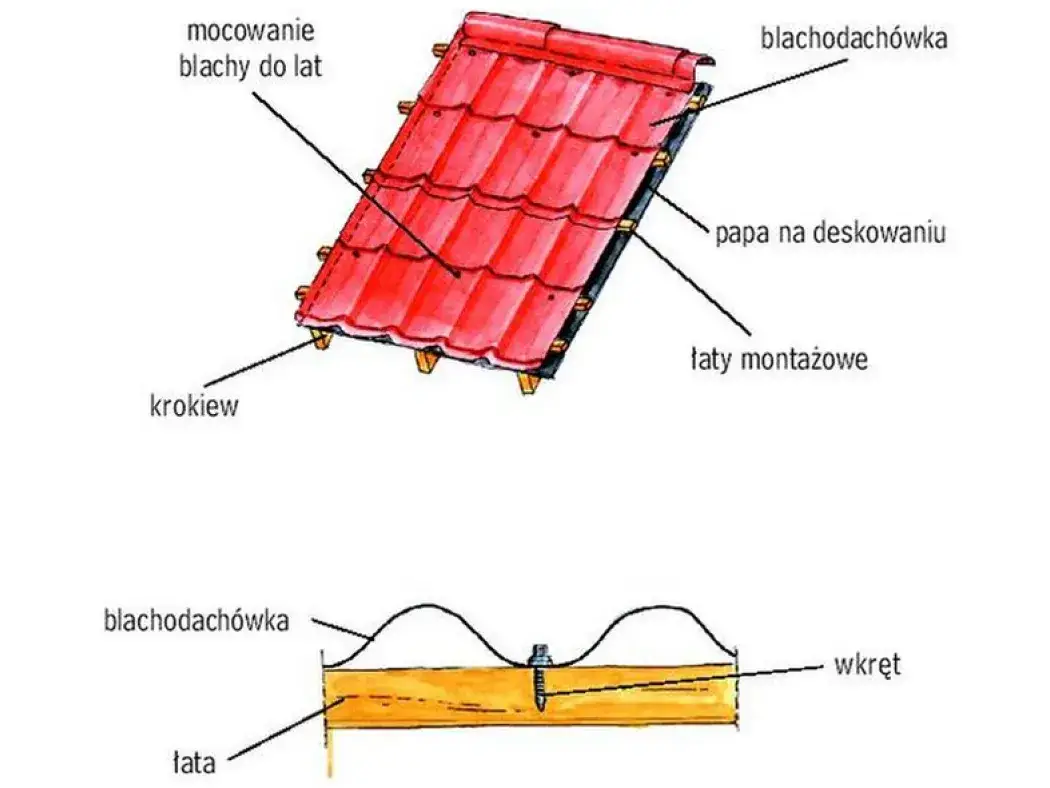 Czy deskować dach pod blachodachówkę? Zobacz wady i zalety tej metody