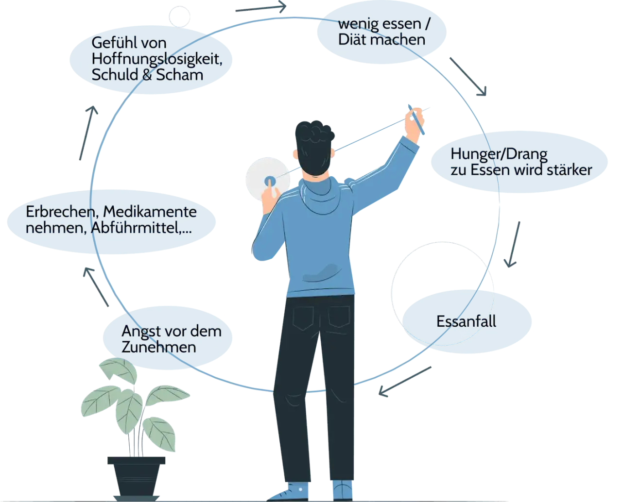 Bulimie-Symptome: Verhaltens-, Körper- & Psyche-Anzeichen erkennen