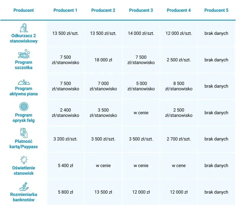Ile kosztuje mycie samochodu? Porównanie cen myjni i jak oszczędzić