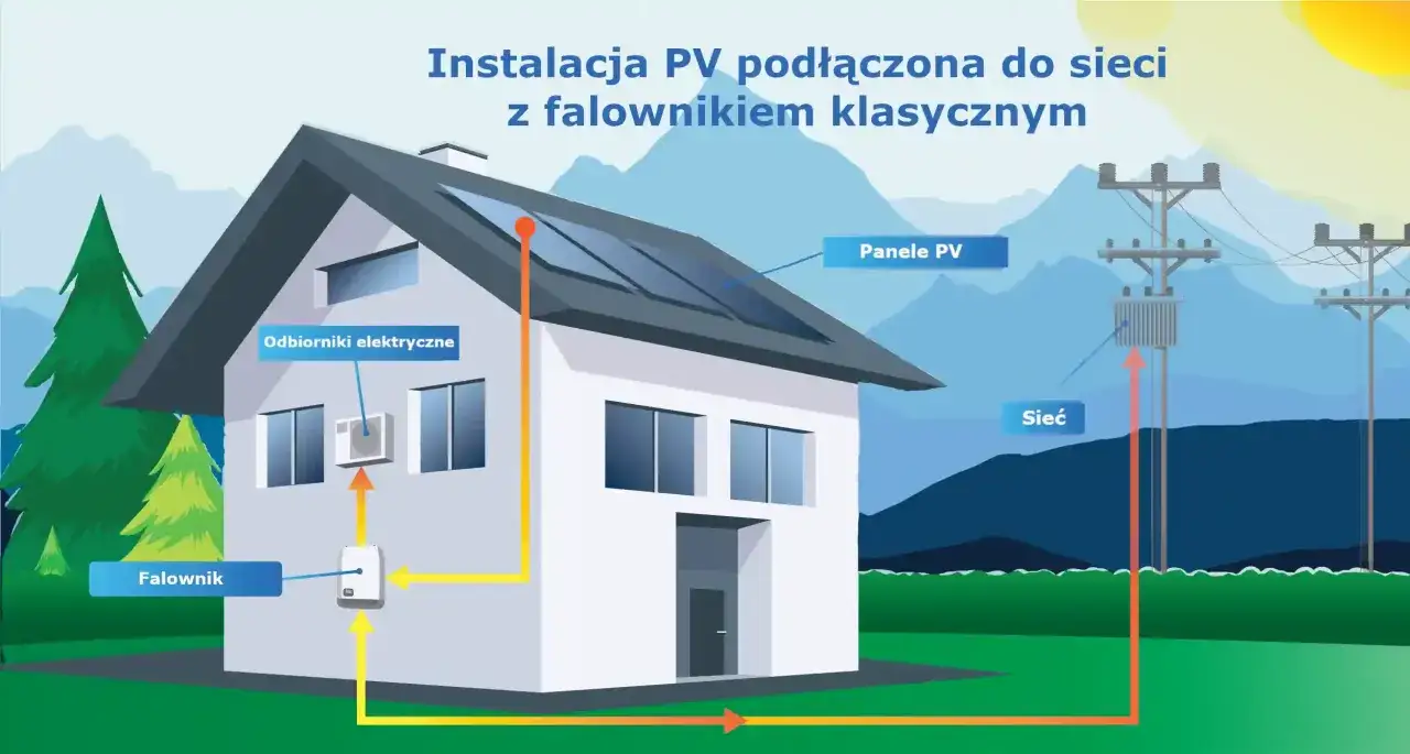 Schemat instalacji PV z falownikiem podłączonym do sieci. Panele na dachu, falownik, odbiorniki elektryczne i transformator sieciowy.