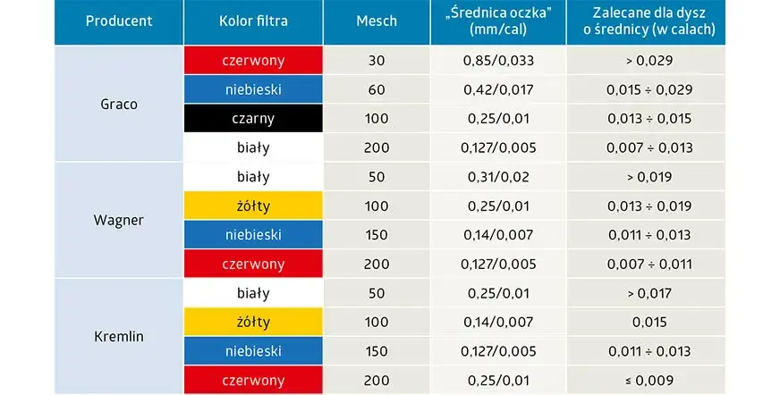 Jaka dysza do malowania auta? Uniknij błędów, lakieruj jak pro!