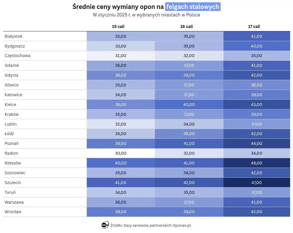 Ile kosztuje wymiana opon w Polsce? Pełny cennik i uniknij pułapek!
