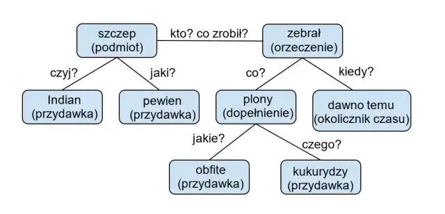 Orzecznik: Rola i funkcja tego części zdania w języku polskim