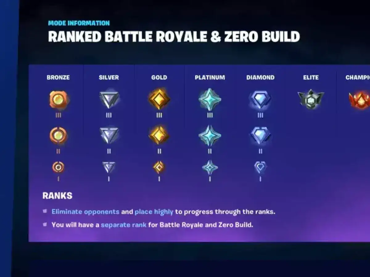 Rangi w Fortnite: od Brązu po Mistrza, każdy stopień ma trzy poziomy.