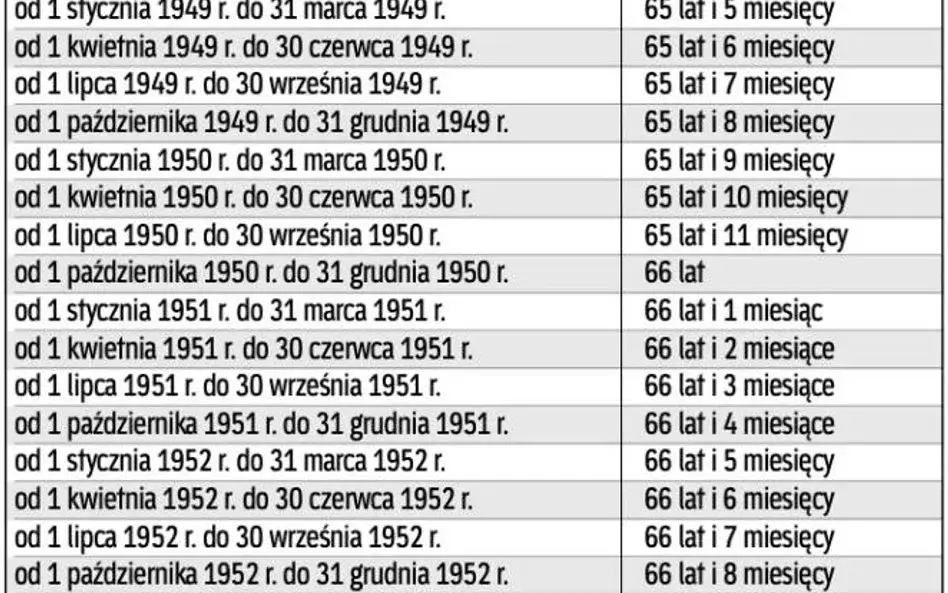 Wiek emerytalny w Polsce: 60/65 lat, staż. Jak przejść wcześniej?