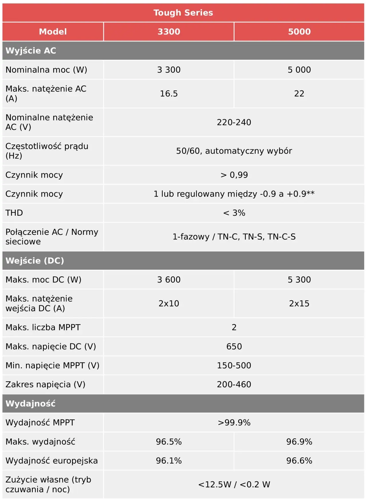 Jaką moc obsłuży jednofazowy inwerter? Kluczowe wskazówki przed zakupem
