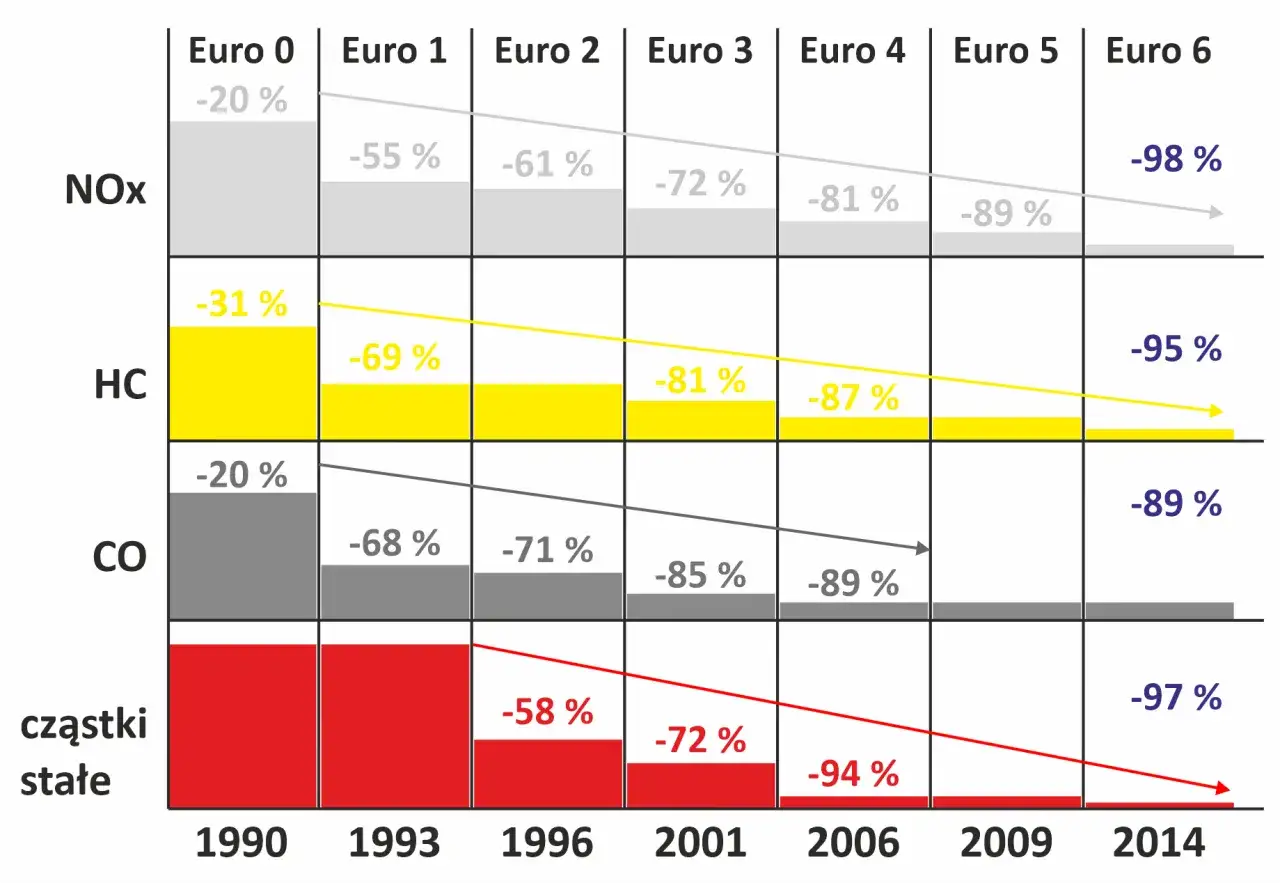 Wykres przedstawiający redukcję emisji spalin (NOx, HC, CO, cząstki stałe) od Euro 0 do Euro 6.