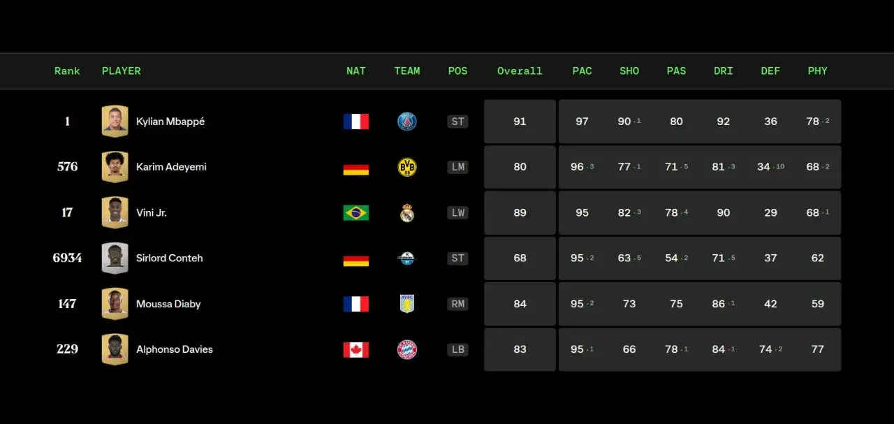 Kylian Mbappé, z oceną 97 w szybkości, jest najszybszym piłkarzem na świecie według tej listy.