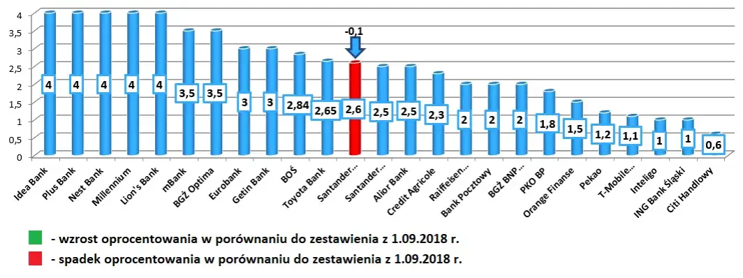 Najniższe oprocentowanie w bankach. Gdzie oszczędzić więcej i nie przepłacić?
