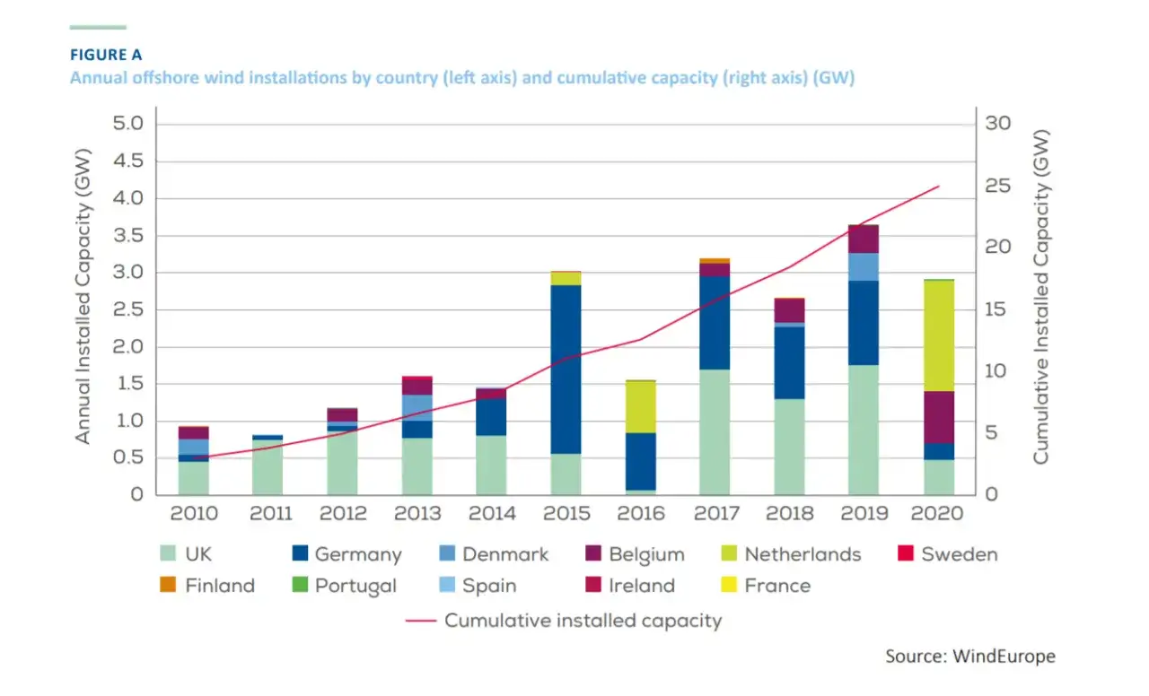 Gdzie jest najwięcej elektrowni wiatrowych w Europie? Odkryj liderów energii wiatrowej
