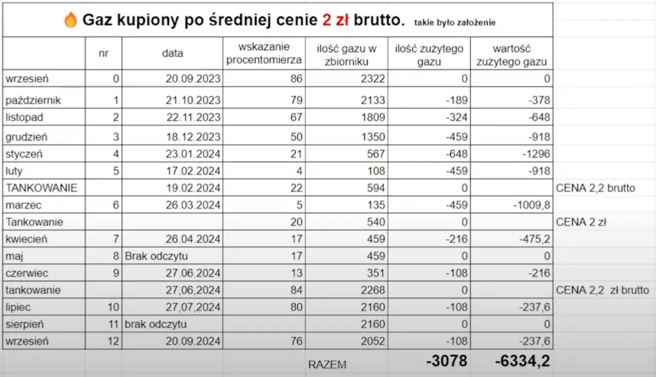 Tabela pokazuje miesięczne zużycie gazu w domu jednorodzinnym od września 2023 do września 2024, z podziałem na ilość i wartość.