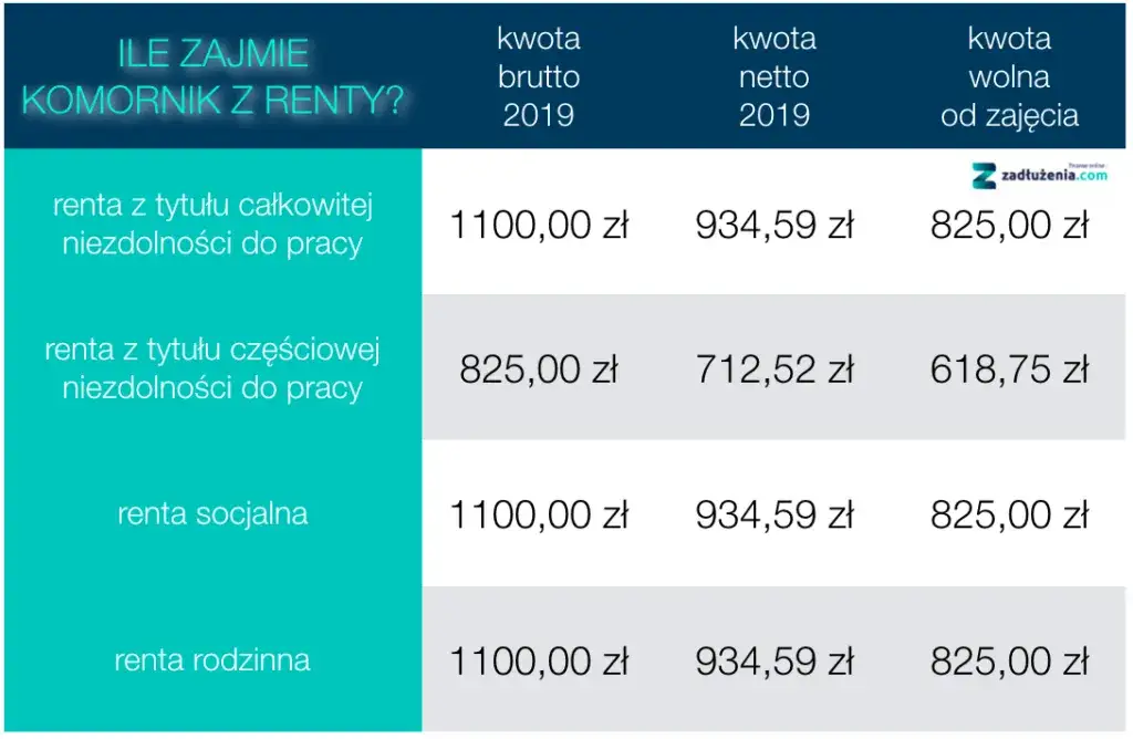 Zajęcie renty rodzinnej: Limity, kwota wolna i prawa dłużnika