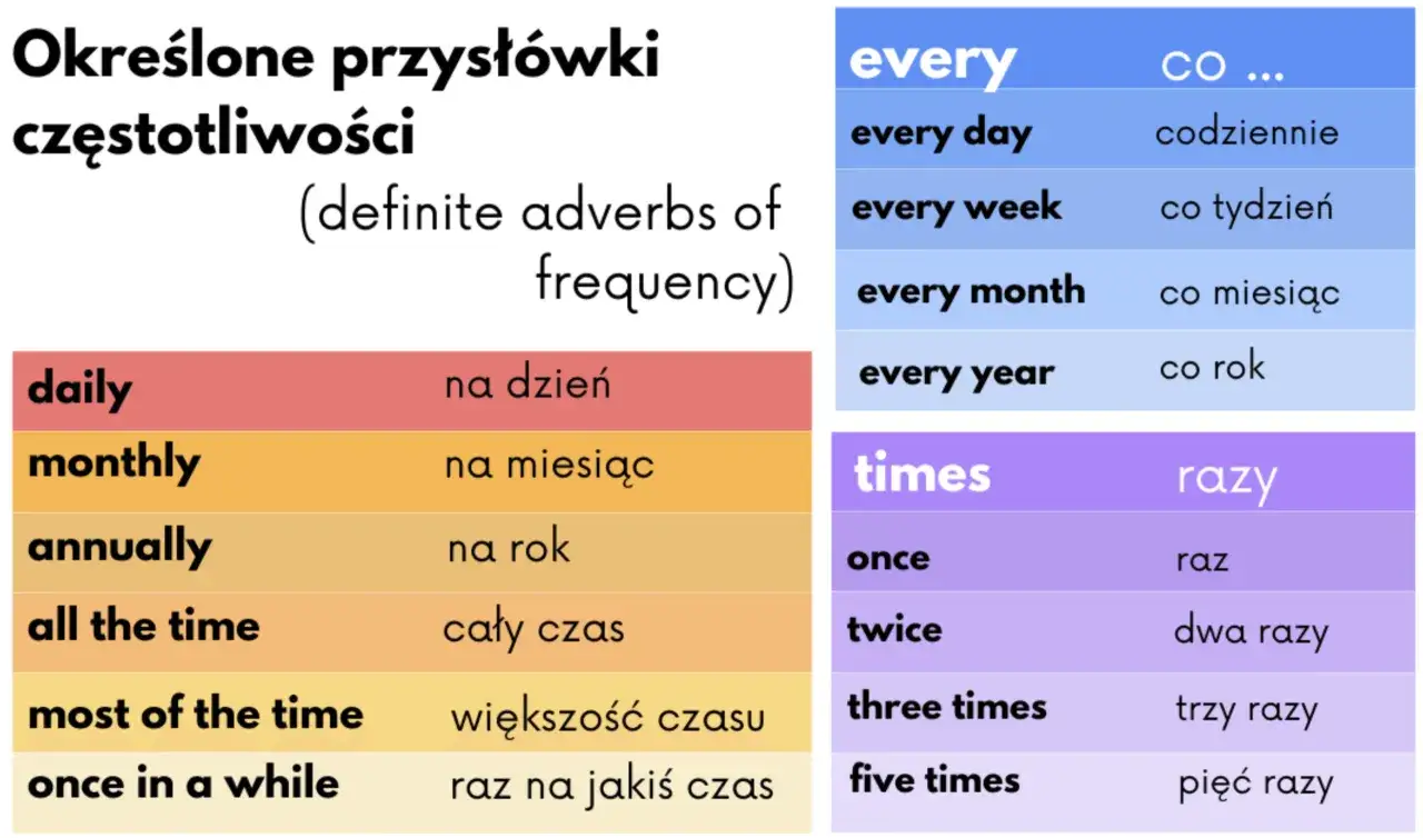 Tabela z przysłówkami częstotliwości: daily, monthly, annually, all the time, most of the time, once in a while, every day, every week, every month, every year, once, twice, three times, five times.