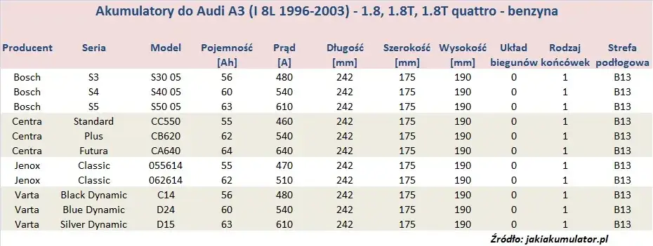 Audi A3 8L: pojemność baku, zasięg i co z tą rezerwą?