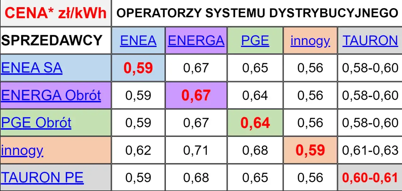 Taryfy Energa - Najlepsze oferty energii elektrycznej