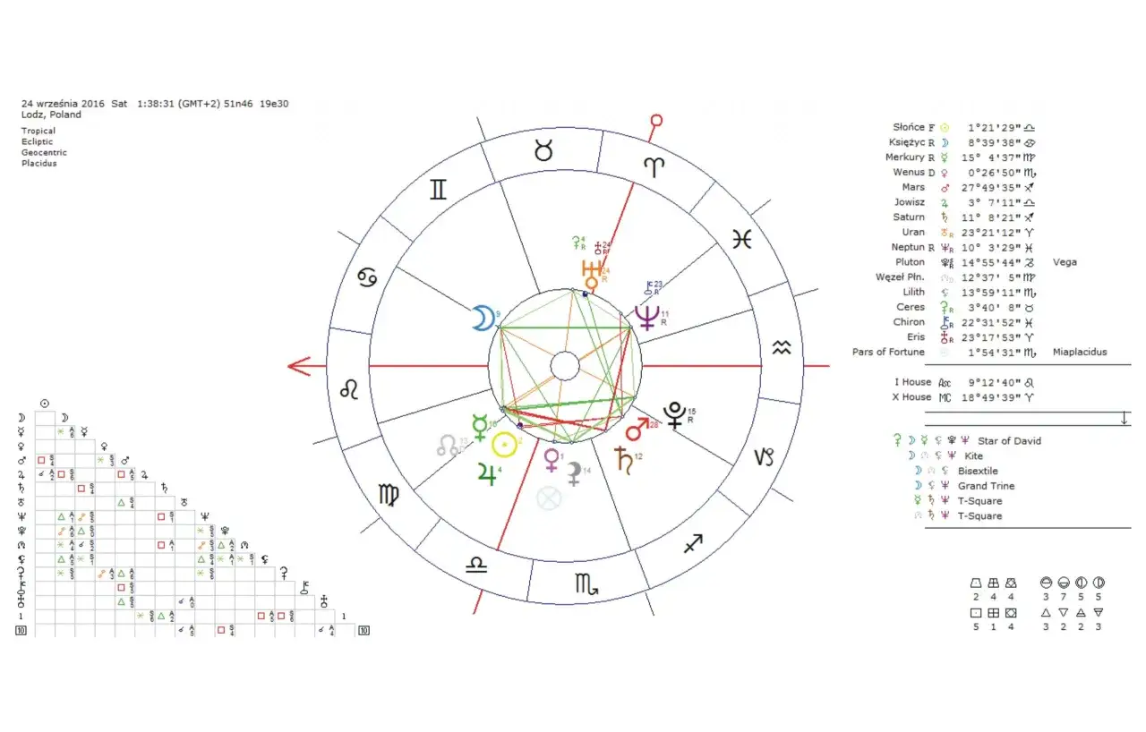 Aspekty astrologiczne: Harmonia czy wyzwanie? Zrozum swój horoskop