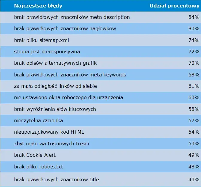 Jak uruchomić stronę internetową – uniknij najczęstszych błędów