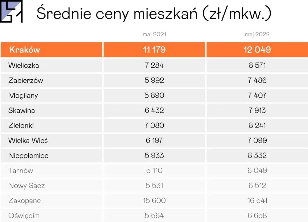 Ile kosztuje wynajem mieszkania w Krakowie? Sprawdź aktualne ceny